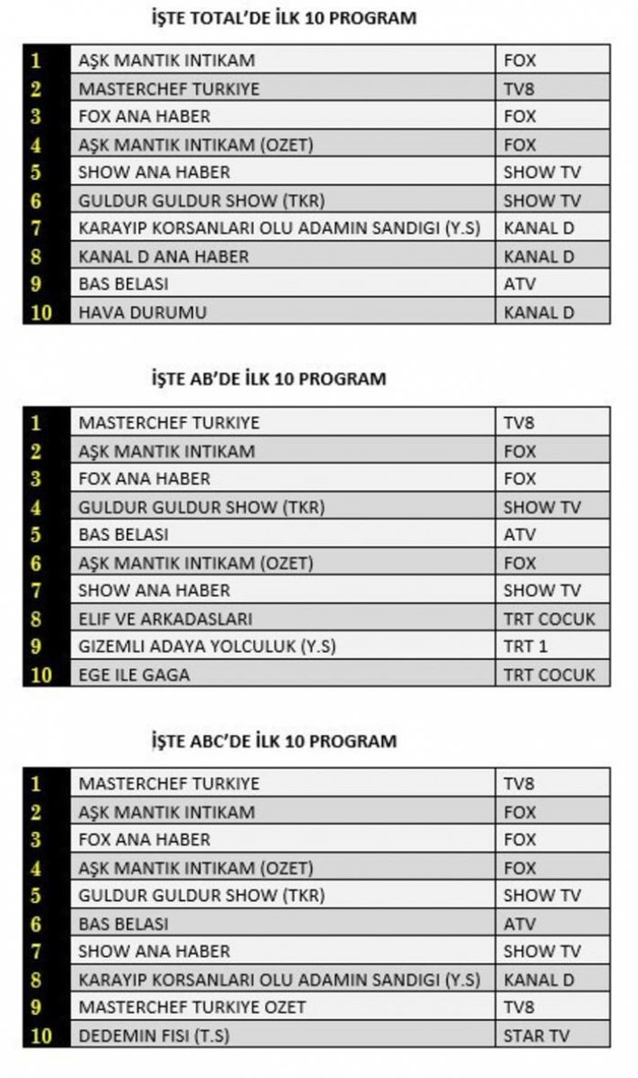 Reyting sonuçları 13 Ağustos 2021 Cuma: Reyting birincisi hangi dizi oldu?