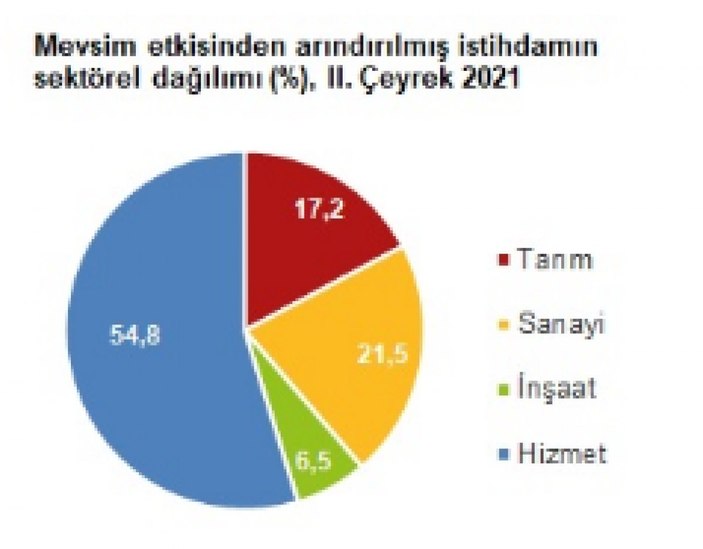 İşgücü istatistiğ