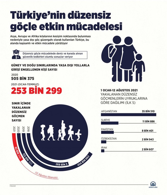 1 Ocak'tan bu yana İstanbul'da 38 bin 251 düzensiz göçmen yakalandı