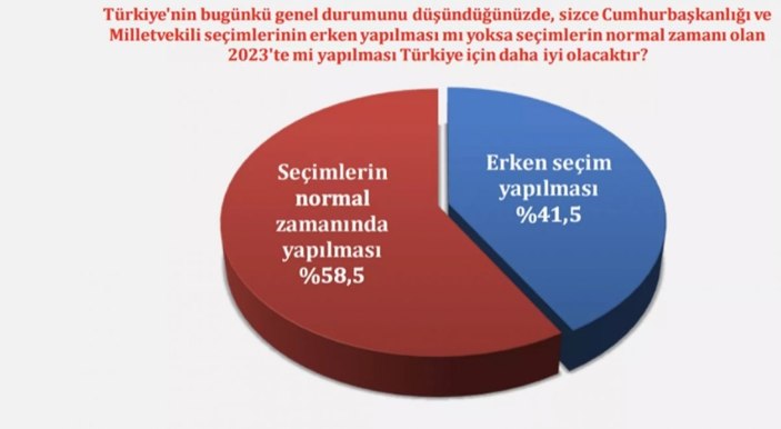 Konsensus Araştırma'dan erken seçim anketi