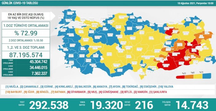 19 Ağustos Türkiye'de koronavirüs tablosu