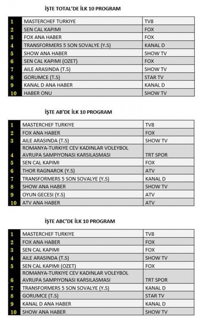 Reyting sonuçları 18 Ağustos 2021 Çarşamba: Reyting birincisi hangi dizi oldu?