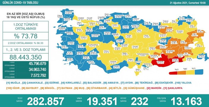21 Ağustos Türkiye'de koronavirüs tablosu