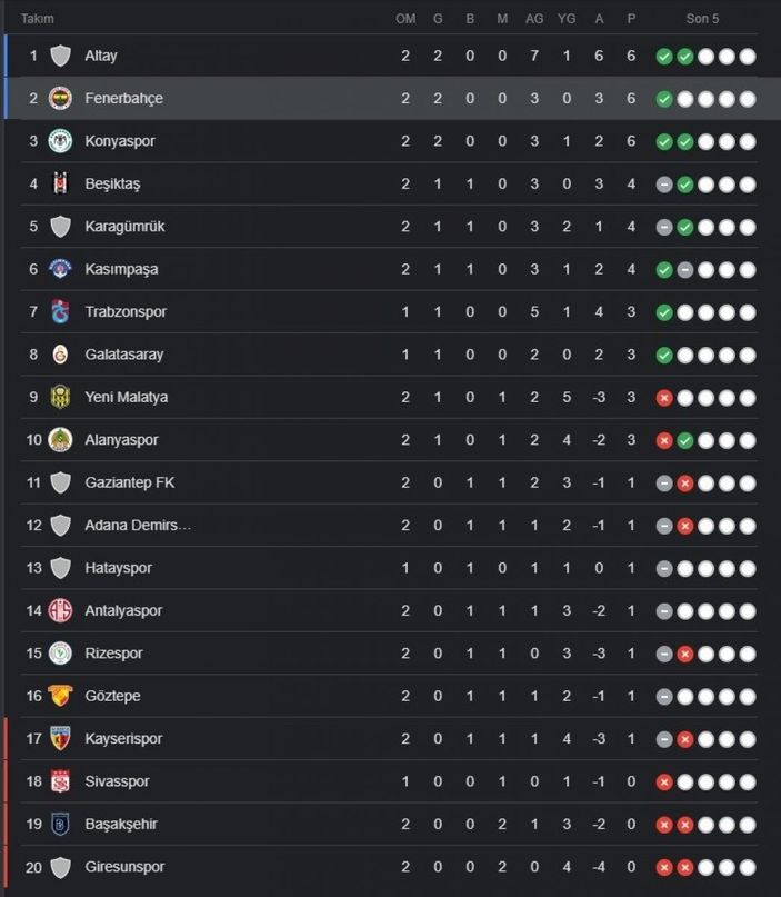 Süper Lig'de ikinci hafta geride kaldı! İşte puan durumu...