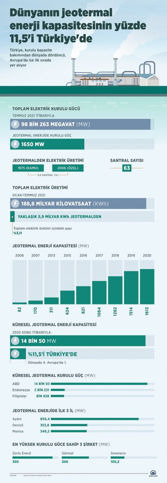 Jeotermal enerjide Avrupa lideriyiz