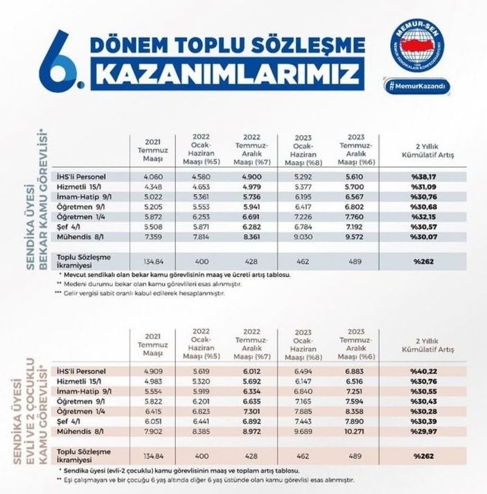 Memur zam oranları 2022-2023: Kim ne kadar maaş alacak? Öğretmen, hemşire, şef, hizmetli, mühendis...
