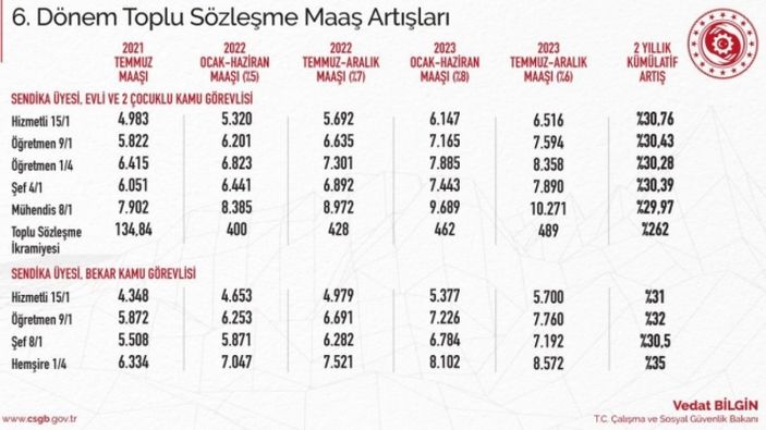 Ve belli oldu! Memur zammı ne kadar, yüzde kaç? İşte yeni maaşlar...