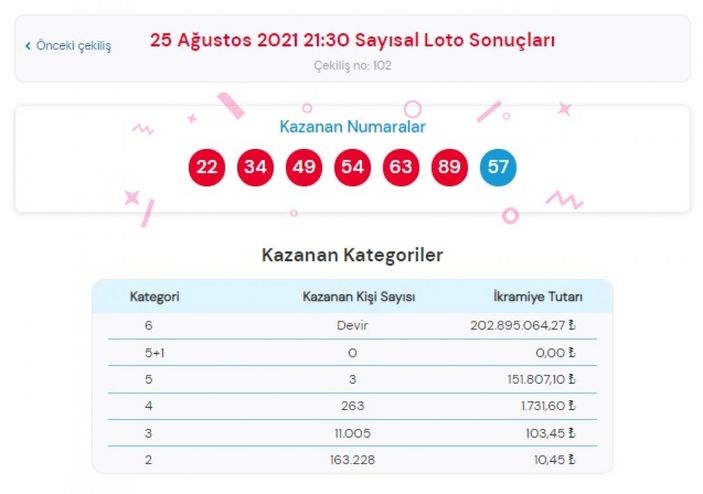 MPİ Çılgın Sayısal Loto sonuçları 25 Ağustos 2021: Sayısal Loto bilet sorgulama