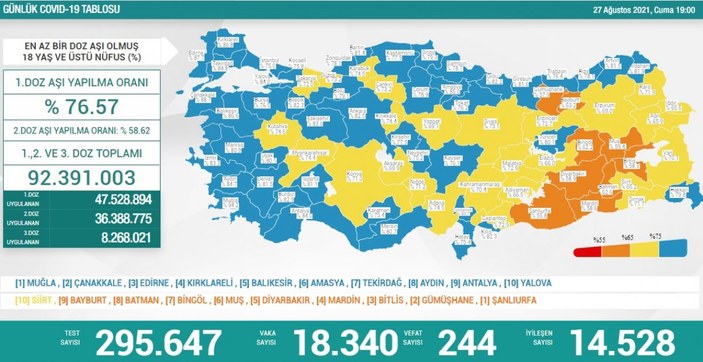 27 Ağustos Türkiye'de koronavirüs tablosu