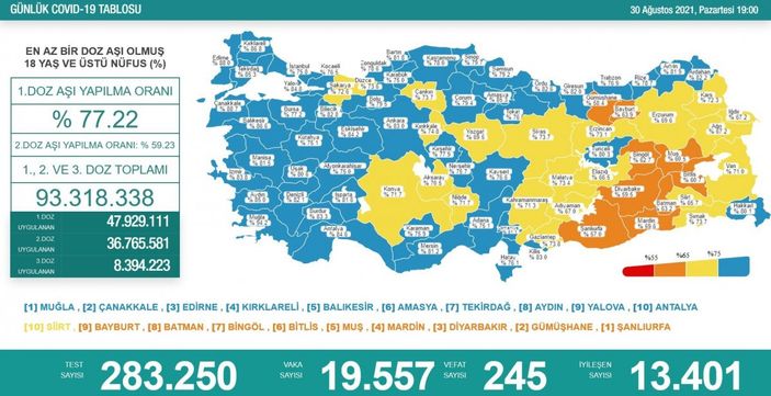 30 Ağustos 2021: Koronavirüs vaka tablosu açıklandı mı? Bugünkü vaka ve ölüm sayısı