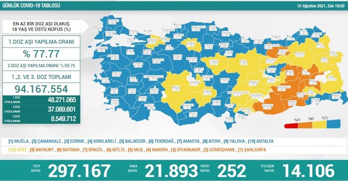 31 Ağustos Türkiye'de koronavirüs tablosu