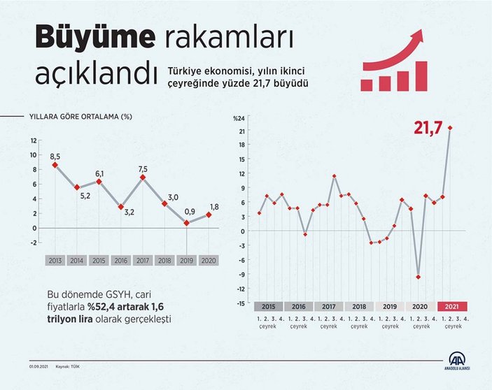 Türkiye büyümesi ikinci çeyrekte yüzde 21,7 arttı