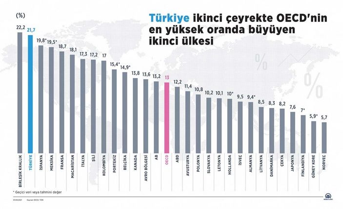 aa OECD ülkelerinin ekonomilerinin büyüme verileri