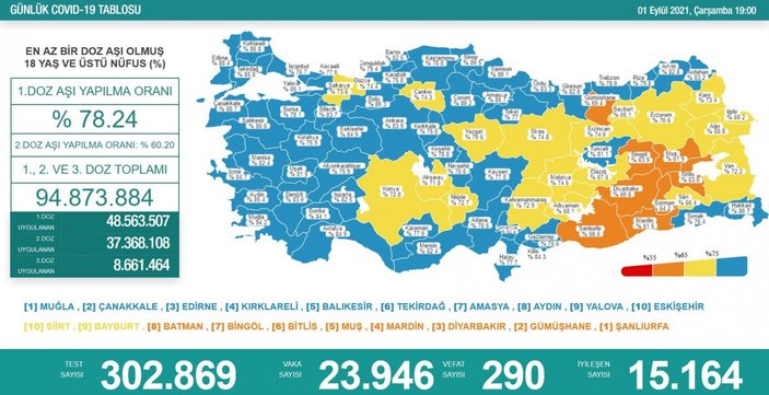 1 Eylül 2021: Koronavirüs vaka tablosu açıklandı mı? Bugünkü vaka ve ölüm sayısı