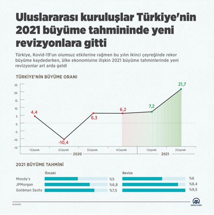 Uluslararası kuruluşlar Türkiye büyüme puanını artırdı