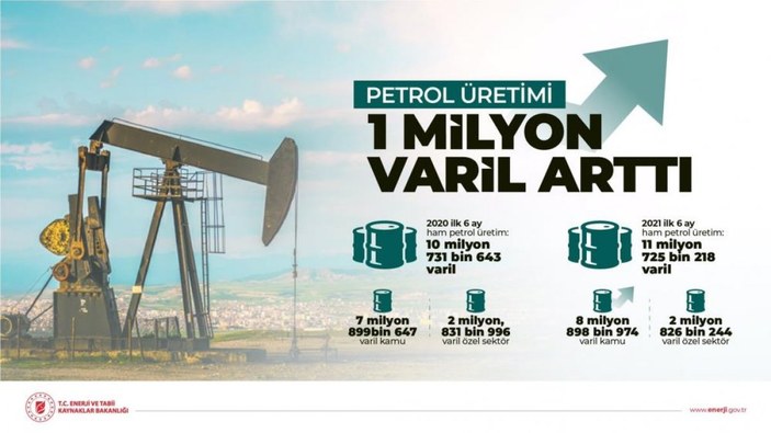 Türkiye'nin ham petrol üretimi arttı