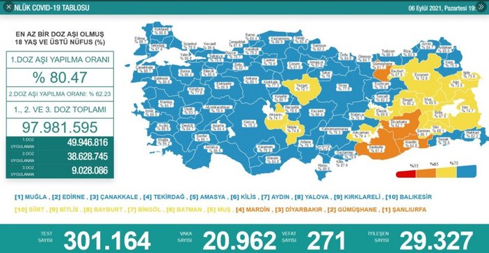 6 Eylül 2021: Koronavirüs vaka tablosu açıklandı mı? 6 Eylül 2021 vaka ve ölüm sayısı