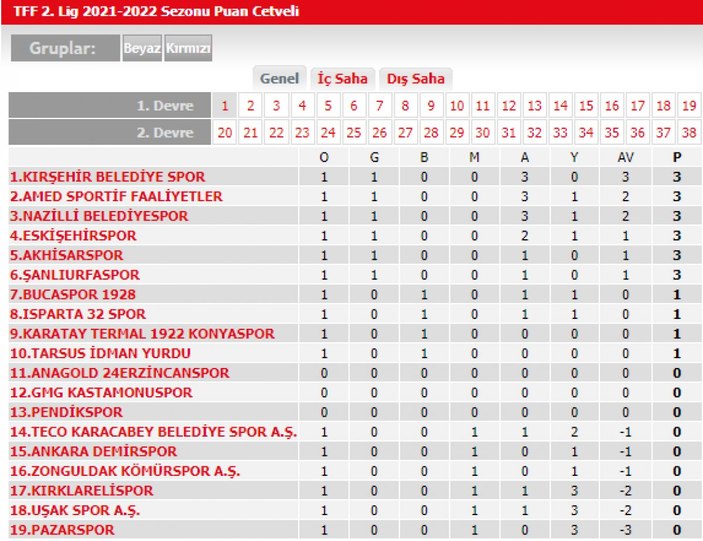 TFF 2. Lig'de heyecan devam ediyor! Liderlik koltuğuna hangi takım oturdu?