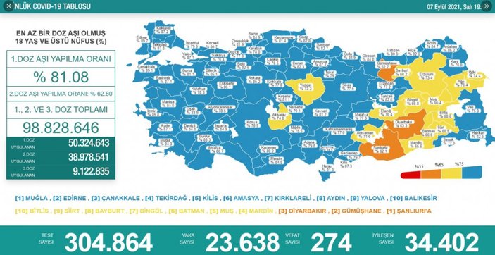 7 Eylül Türkiye'nin koronavirüs tablosu