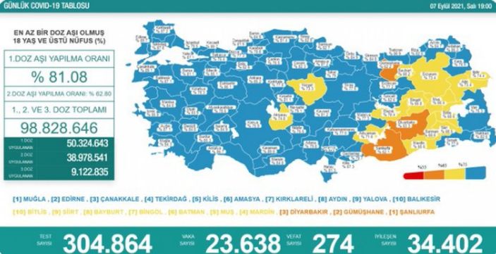7 Eylül 2021: Koronavirüs vaka tablosu açıklandı mı? 7 Eylül 2021 vaka ve ölüm sayısı..