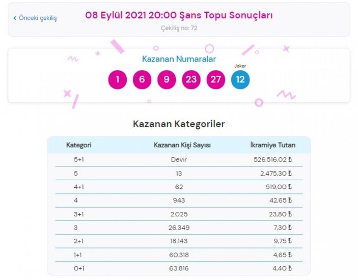 MPİ 8 Eylül 2021 Şans Topu sonuçları: Şans Topu bilet sorgulama ekranı