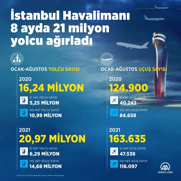 İstanbul Havalimanı, dünyanın en iyi ikinci havalimanı oldu