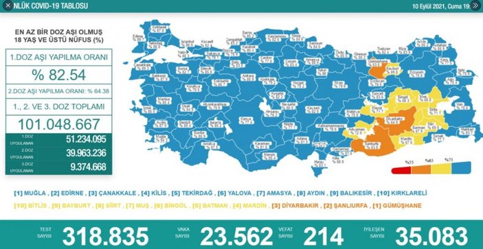 10 Eylül Türkiye'nin korona tablosu