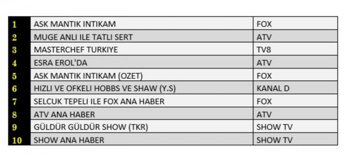 Reyting sonuçları 10 Eylül 2021 Cuma: Reyting birincisi hangi dizi oldu?