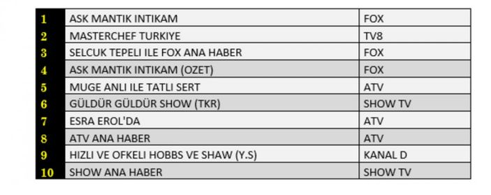 Reyting sonuçları 10 Eylül 2021 Cuma: Reyting birincisi hangi dizi oldu?