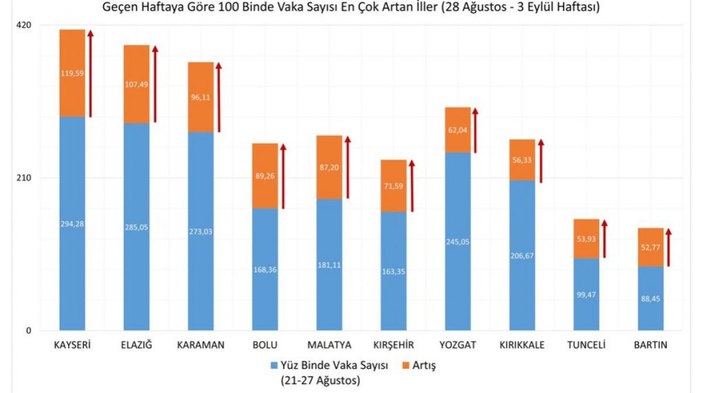 Hangi illerde vaka sayısı arttı? Bakan Koca'dan o illerde yaşayanlara uyarı