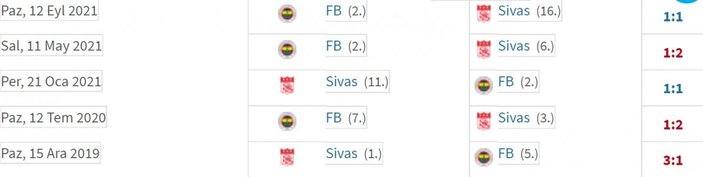 Fenerbahçe son 5 maçtır Sivasspor'u mağlup edemiyor