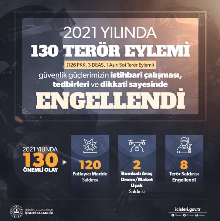 İçişleri Bakanlığı: 2021 yılında 130 terör eylemi engellendi