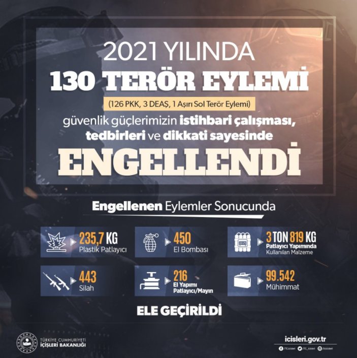 İçişleri Bakanlığı: 2021 yılında 130 terör eylemi engellendi