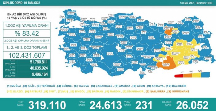 Koronavirüs vaka tablosu açıklandı mı? 13 Eylül 2021 vaka ve ölüm sayısı