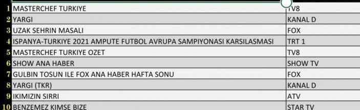 Reyting sonuçları 19 Eylül 2021 Pazar: Hangi dizi reyting birincisi oldu?