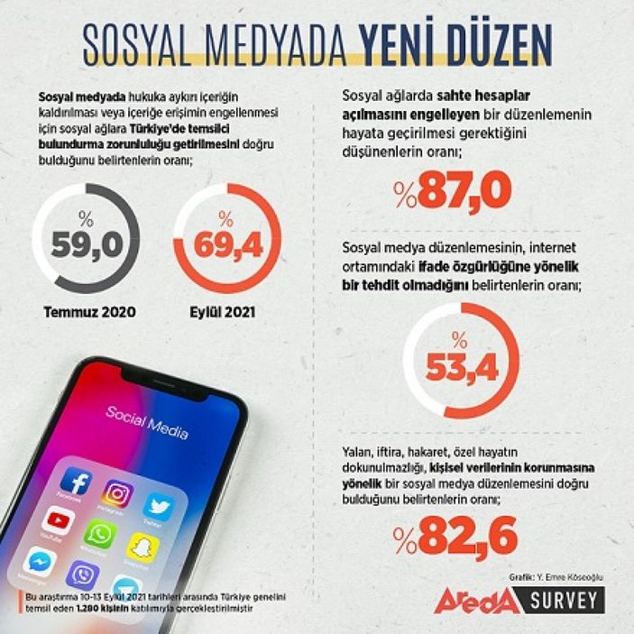 Sosyal medya araştırması sonuçları