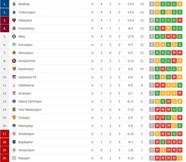 Süper Lig'de puan durumu ve gelecek haftanın fikstürü