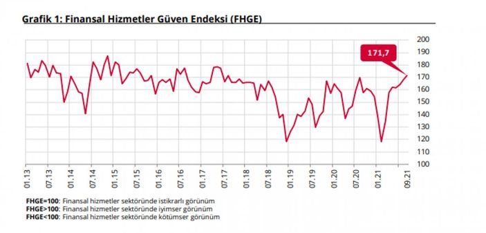 Finansal hizmetler güven endeksi