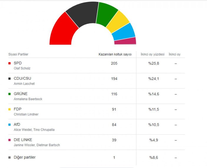 Almanya'daki seçimde Sosyal Demokrat Parti oyların yüzde 25,8'ini aldı