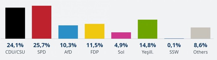 Almanya'da SPD'li Olaf Scholz, koalisyon planını açıkladı