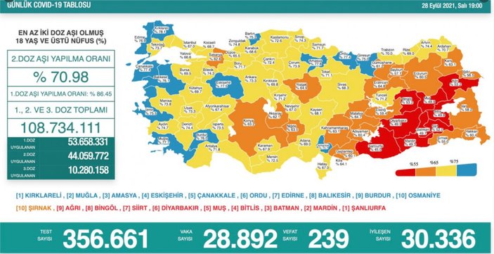 28 Eylül Türkiye'nin koronavirüs tablosu