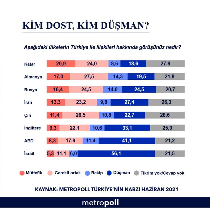 Metropoll'den 'kim dost kim düşman' anketi