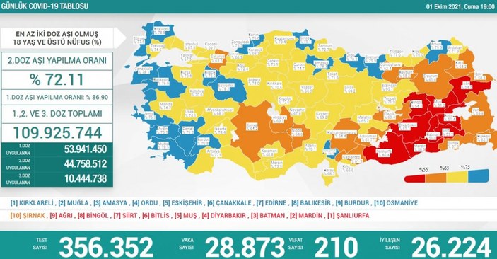 1 Ekim Türkiye'nin koronavirüs tablosu