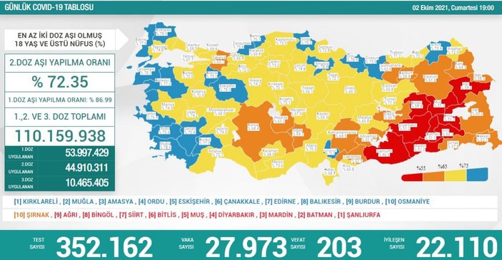 2 Ekim Türkiye'nin koronavirüs tablosu