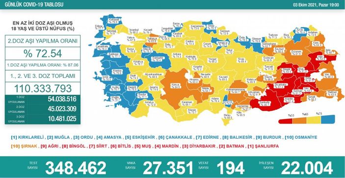 3 Ekim Türkiye'nin korona tablosu