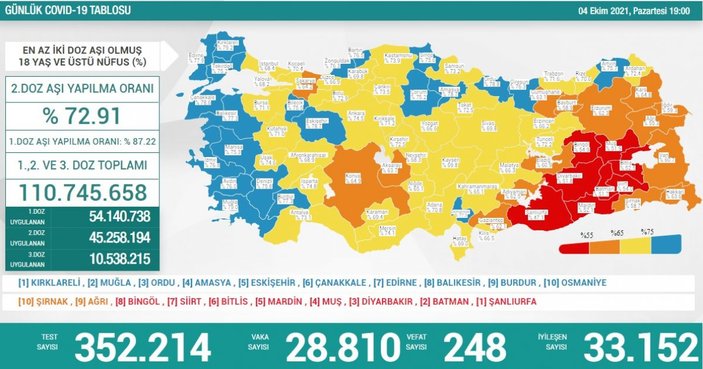 4 Ekim Türkiye'nin koronavirüs tablosu