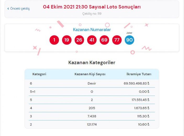 MPİ Çılgın Sayısal Loto sonuçları 4 Ekim 2021: Sayısal Loto bilet sorgulama