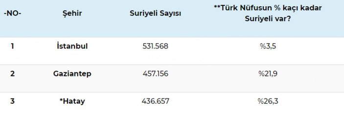 Türkiye'de 3.7 milyon Suriyeli geçici koruma statüsünde