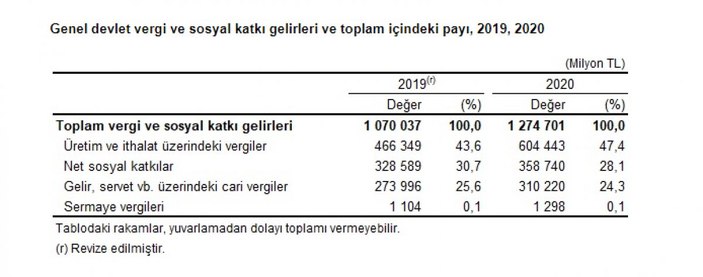 Vergi gelirleri arttı