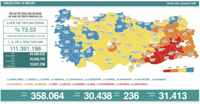 6 Ekim Türkiye'nin koronavirüs tablosu